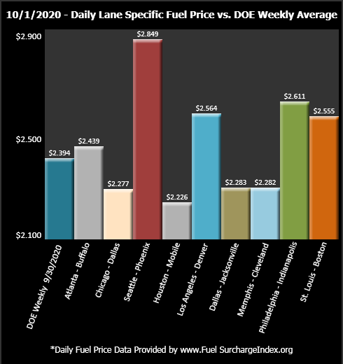 Daily Lane Specific Fuel Price vs. DOE Weekly Average